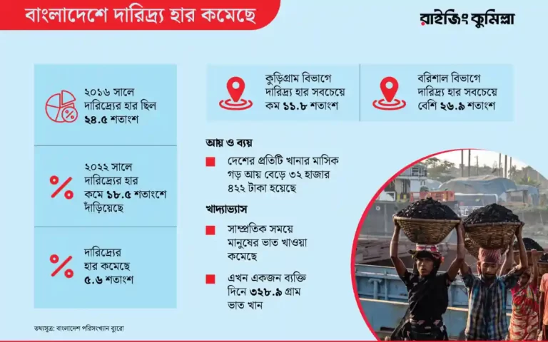 দেশে দারিদ্র‍্যের হার কমেছে ৫.৬ শতাংশ, তবে বরিশালে বেড়েছে