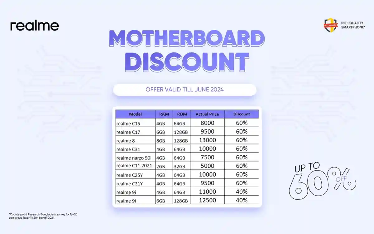 মাদারবোর্ড রিপ্লেসমেন্টে রিয়েলমি গ্রাহকরা পাচ্ছেন ৬০% ছাড়