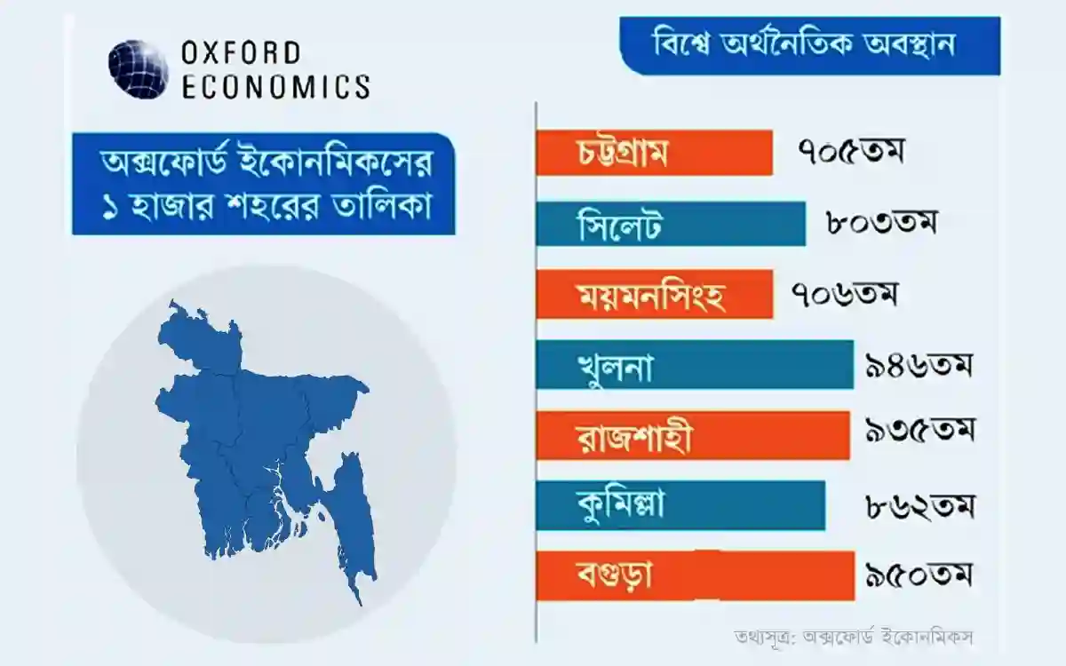 Rising Cumilla - 8 cities of Bangladesh in the list of 1000 economic cities of the world