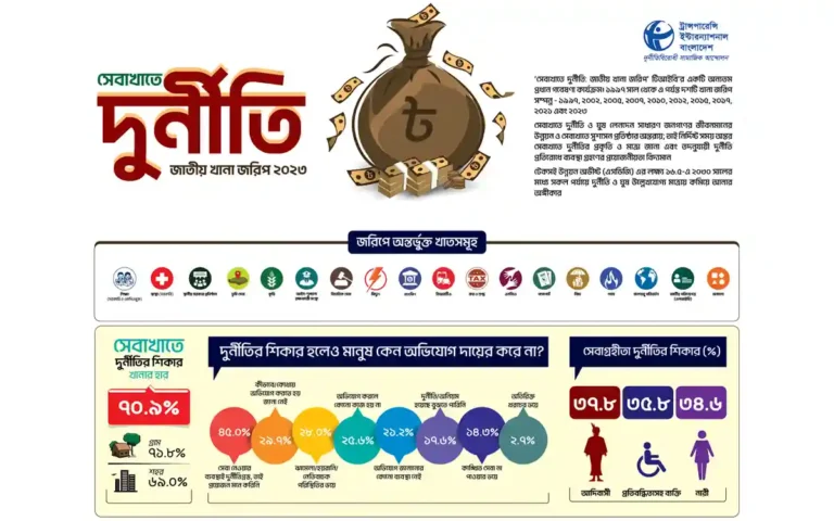 ১৫ বছরে প্রাক্কলিত মোট ঘুষের পরিমাণ ১ লাখ ৪৬ হাজার কোটি টাকা: টিআইবি