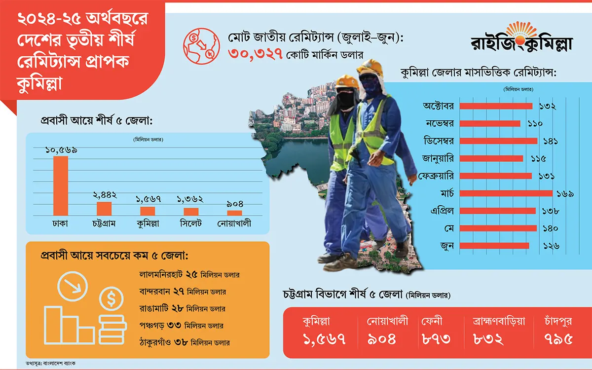 ঢাকা-চট্টগ্রামের পরেই কুমিল্লা: রেমিট্যান্স প্রবাহে অঞ্চলভিত্তিক বিশ্লেষণ