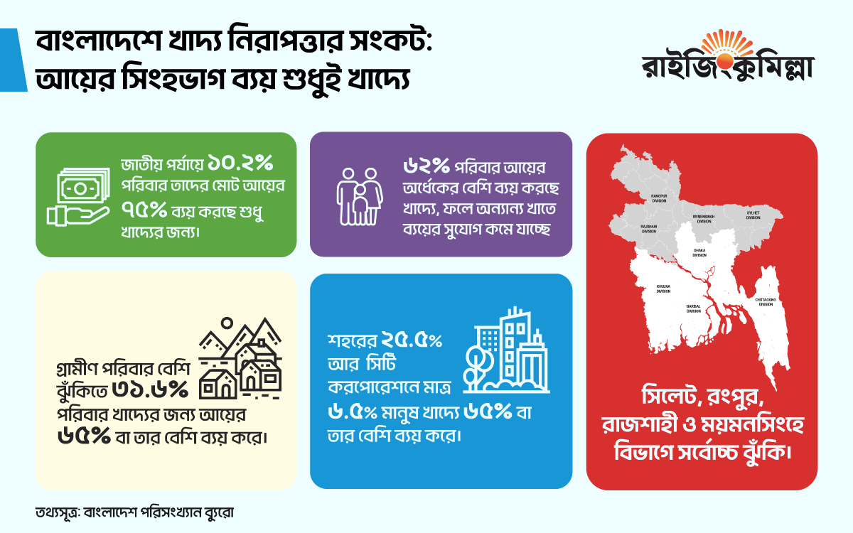 বাংলাদেশে খাদ্য নিরাপত্তার সংকট: আয়ের সিংহভাগ ব্যয় শুধুই খাদ্যে