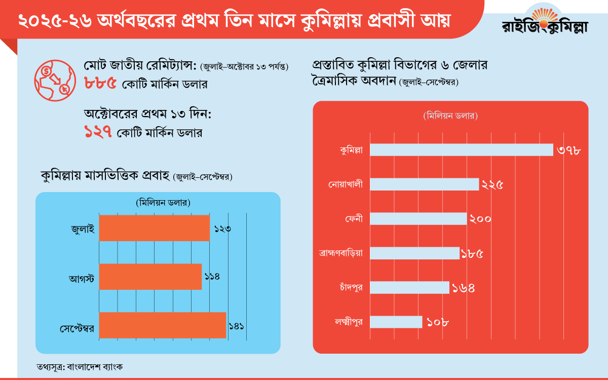 ২০২৫-২৬ অর্থবছরের প্রথম তিন মাসে কুমিল্লায় প্রবাসী আয়