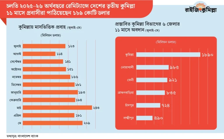 রেমিট্যান্সে আবারও দেশের তৃতীয় অবস্থানে কুমিল্লা, ১১ মাসে এসেছে ১৮৯ কোটি ডলার