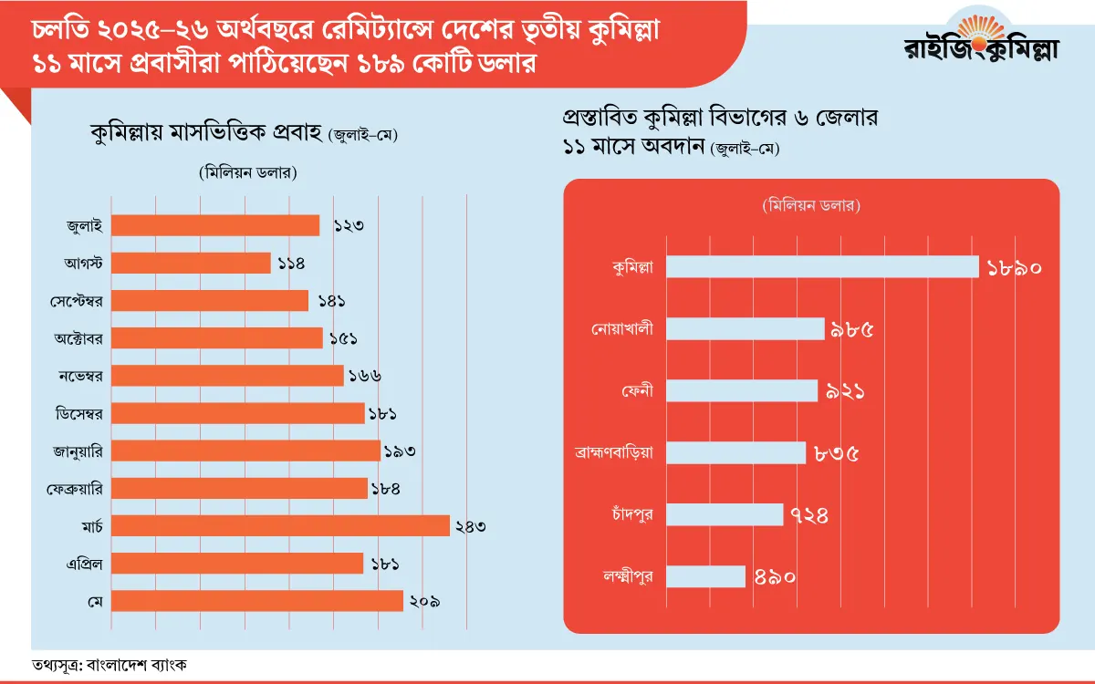 রেমিট্যান্সে আবারও দেশের তৃতীয় অবস্থানে কুমিল্লা, ১১ মাসে এসেছে ১৮৯ কোটি ডলার